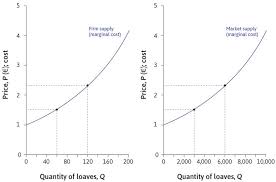 C ′ ( x) = 1 2 x + 3 4 c' (x)=12x+34 c ′ ( x) = 1 2 x + 3 4. The Economy Leibniz The Firm And Market Supply Curves
