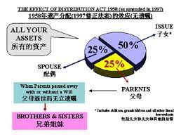This article explores the distribution of insurance benefits and employment provident fund (epf) upon the death of an insured person or epf member in malaysia, monies under insurance policies do not form part of the deceased's estate. Distribution Act 1958 Amended In 1997 Realising Your Wishes Through A Will