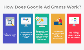 How Can Non Profits Use Google Adwords Rise Up Strategies This wikihow teaches you how to search for an image based on an existing image on google. how can non profits use google adwords