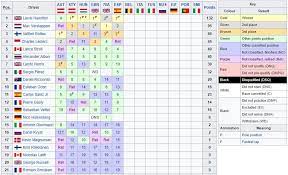 Drivers, constructors and team results for the top racing series from around the world at the click of your finger. Formula 1 La Classifica Mondiale Piloti E Costruttori Dopo Il Gp Di Spagna F1 2020