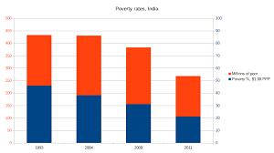 Poverty In India Wikipedia