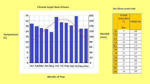 How To Make A Climate Graph