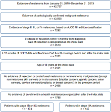 Colleges that survey their faculty to see how satisfied they are with the current cms can use. Real World Recurrence Rates And Economic Burden In Patients With Resected Early Stage Melanoma Springerlink