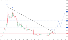 Ukog Stock Price And Chart Lse Ukog Tradingview Uk
