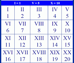 How to convert roman numerals to number. Free Printable Roman Numerals 1 20 Chart Template
