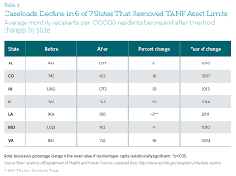 do limits on family assets affect participation in costs of