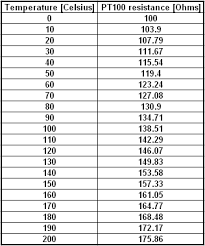 100 Ohm Platinum Rtd Resistance Chart Celsius