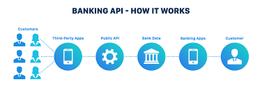 Launch the integrations your customers need in record time. Api In Banking Types And Benefits Sdk Finance