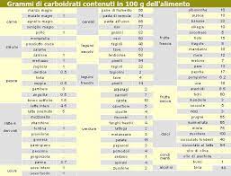 Per una più facile identificazione abbiamo diviso gli alimenti in tre classi (ad alto, a medio e a basso indice glicemico ). Conteggio Dei Carboidrati Cho Counting In 5 Passi Diabete Com