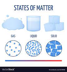fundamentals states of matter with molecules vector infographics phase of matter from to solid illu in 2021 states of matter matter science school organization notes
