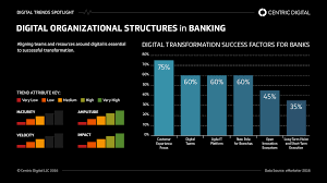 Understanding Digital Organization Models For Commercial And