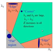 In other words, a corner can be interpreted as the. Opencv Harris Corner Detection