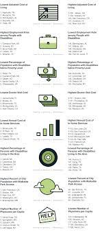2014 S Best Worst Cities For People With Disabilities Disability Ms Awareness Illness Disease