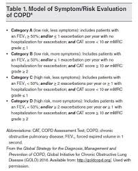 Image result for COPD Assessment Test