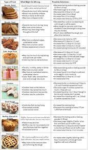 When using baking powder and baking soda, the following chart can help you how to adjust amounts. High Altitude Baking Tips Haven T Tried These Yet Myself Would Love To Hear If They Work High Altitude Baking Baking Tips Cooking App