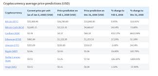 Longforecast ada prediction to summarize, automated price predicting services forecast a negative bearish trend for ada. Cardano Ada Price Predictions For 2020 Moonshot Steemit