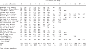 Average Back Calculated Total Length At Age For Native