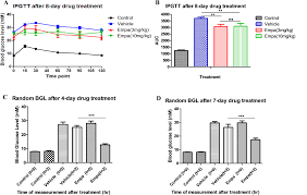 Recommended blood glucose levels, including hemoglobin a1c, can vary for people with diabetes. Plos One The Effects Of Empagliflozin An Sglt2 Inhibitor On Pancreatic B Cell Mass And Glucose Homeostasis In Type 1 Diabetes