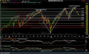Spy Qqq Daily Charts With Support Resistance Levels