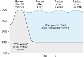 Learning Curve When To Revise Best Way To Revise Revision Tips Best Way To Study