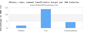 Arginine In Olives Per 100g Diet And Fitness Today