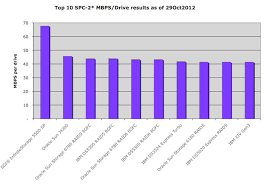 Spc 2 Performance Results Mbps Drive Chart Of The Month