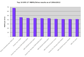 spc 2 performance results mbps drive chart of the month