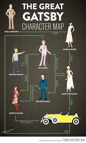 The Great Gatsby Character Map The Great Gatsby Characters Books The Great Gatsby