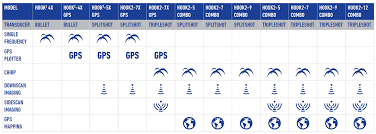 Lowrance Hook2 Fishfinders