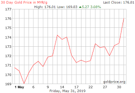 live gold rate in malaysia myr gram historical gold price