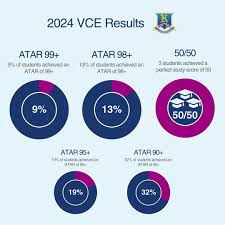 📈 𝟗% 𝐎𝐅 𝐎𝐔𝐑 𝐂𝐋𝐀𝐒𝐒 𝐈𝐍 𝐓𝐎𝐏 𝟏% 𝐎𝐅 𝐓𝐇𝐄 𝐒𝐓𝐀𝐓𝐄  Congratulations to the Class of 2024