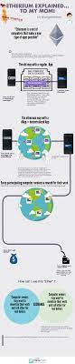 Ethereum Explained Infographic Blockchain Cryptocurrency Bitcoin Cryptocurrency