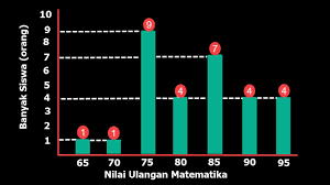 Semua diagram tersebut cara memilih besarnya sama. Menyajikan Dan Menafsirkan Data Dengan Diagram Batang Mikirbae Com