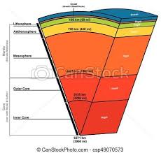 Earth Layers Composition Structure Diagram Vector Stock Illustration Royalty Free Illustrations Stock Clip Art Icon Stoc Earth Layers Earth Layer Pictures