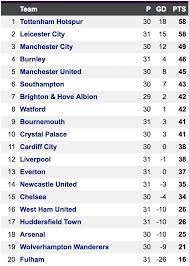 Singo has the raw skillset that means he would be able to make. Sports Mole On Twitter Alternative Premier League Table What If Only Goals By English Players Counted Well Spurs And Leicester Would Lead The Way While Arsenal And Wolves Would Be In The