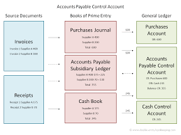 How do i get a monthly trial balance as the report only shows ytd trial balance, which is not helpful. Accounts Payable Control Account Double Entry Bookkeeping