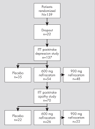 flow chart of patient treatment protocol download