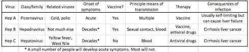 Over 292 million people around the world are. The Abcs Of Hepatitis What Do The Letters Mean American Council On Science And Health