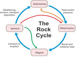 explain the rock cycle with the help of a diagram zt2kjf2yy