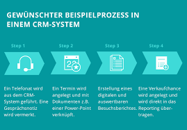 Diese muster vorlage besteht aus einer tabelle, in der alle anforderungen an ein projekt in der phase der vorbereitung des projektauftrags zusammengetragen und bewertet werden. Crm Lastenheft Erstellen Mit Unserer 6 Schritte Anleitung