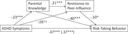 Fill out this printable document to help you and your doctor quantify and qualify your arthritis pain. The Importance Of Parental Knowledge In The Association Between Adhd Symptomatology And Related Domains Of Impairment Springerlink