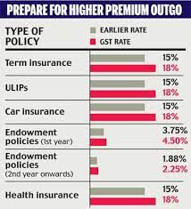 Insurance policies are contracts for indemnifying any loss suffered by the policyholder. How Gst Rollout Will Affect Financial Services Businesstoday