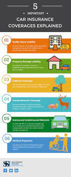 Check spelling or type a new query. 5 Important Car Insurance Coverages Explained Infographic Southern States Insurance