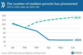 The impact of coronavirus on foreign workers. Covid 19 Crisis Puts Migration And Progress On Integration At Risk Oecd
