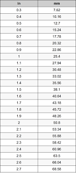Conversion table of measurements mm to inches. 1 5 Inches To Millimeters Converter 1 5 In To Mm Converter