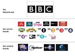 Brand Architecture At The Bbc Brand Breakfast 17 April 2014 Brand Architecture Architect Logo Famous Architects