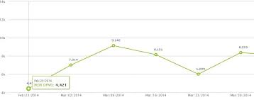 Highcharts Linechart Mysql Php Data For Multiple Lines