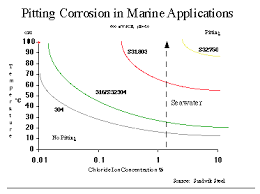 corrosion resistance in marine environments