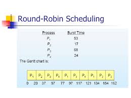 Scheduling Algorithms