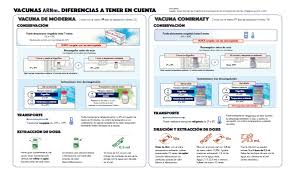 Los cdc recomiendan que todas las personas utilicen mascarillas en lugares públicos en. Infografia Diferencias Entre Vacunas Arnm